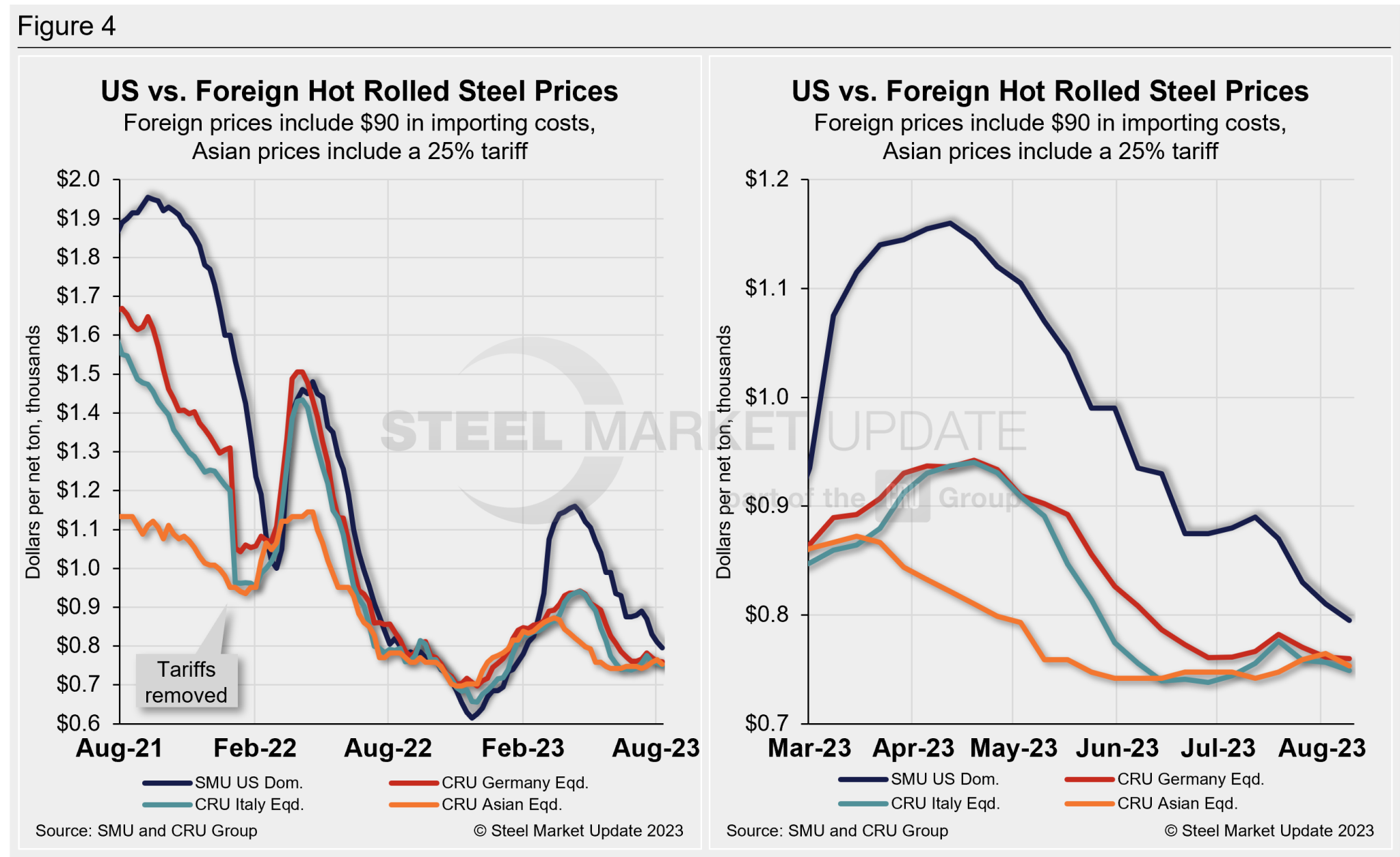 US HRC Prices Near Parity With Imports A Stark Shift From H1 23