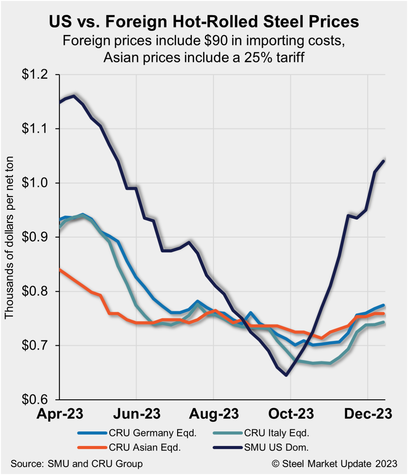 Us Hrc Now Nearly Ton More Expensive Than Imports Steel Market