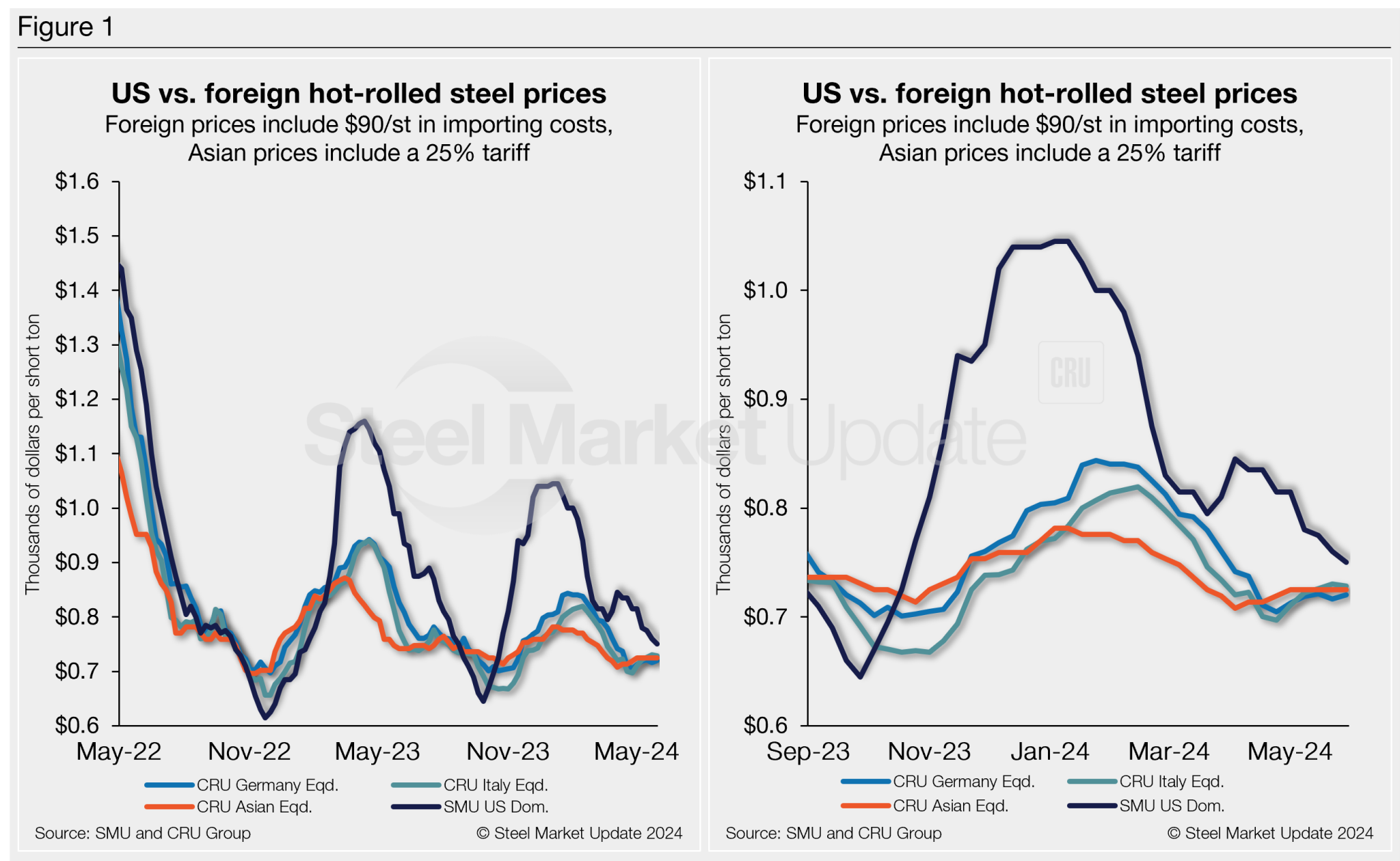 Domestic And Offshore Hrc Prices Nearly Even Steel Market Update