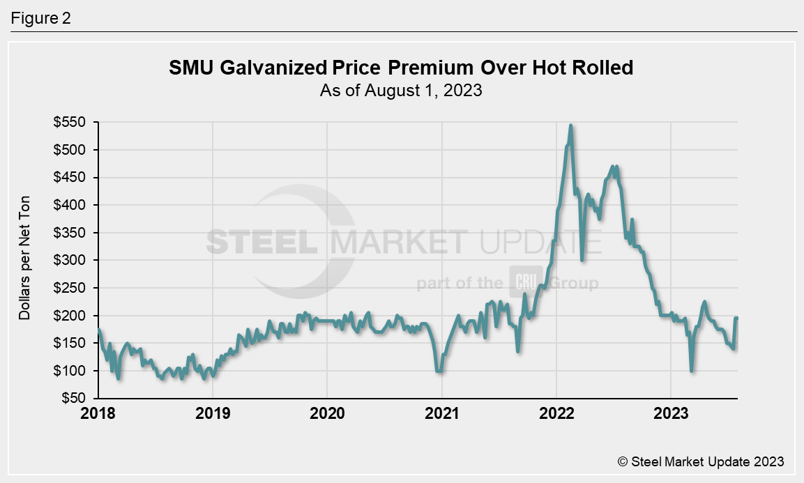 HRC vs. Galvanized Price Spread Widens Steel Market Update