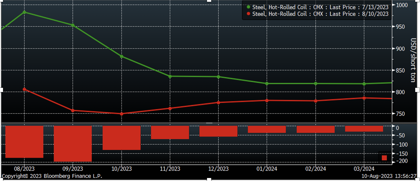 HRC Futures: Following The Charts - Steel Market Update