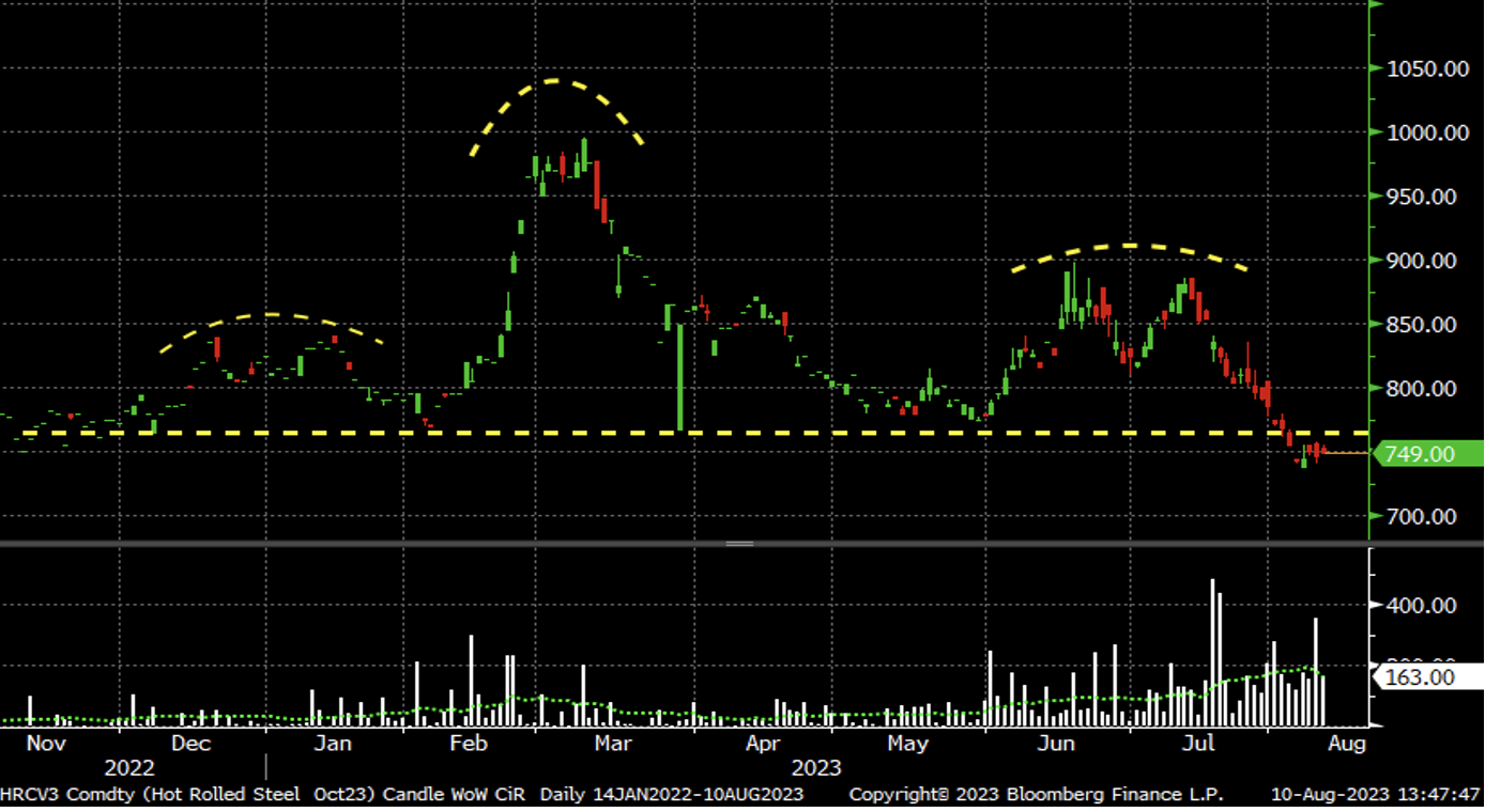 HRC Futures: Following The Charts - Steel Market Update