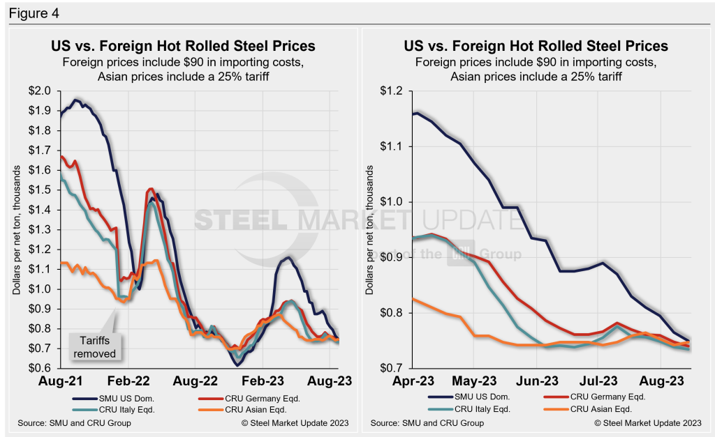 Domestic and Imported HRC Prices Reach Parity Steel Market Update