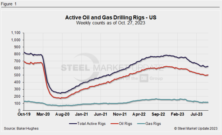 US Rig Count Increases, Canada's Slips - Steel Market Update