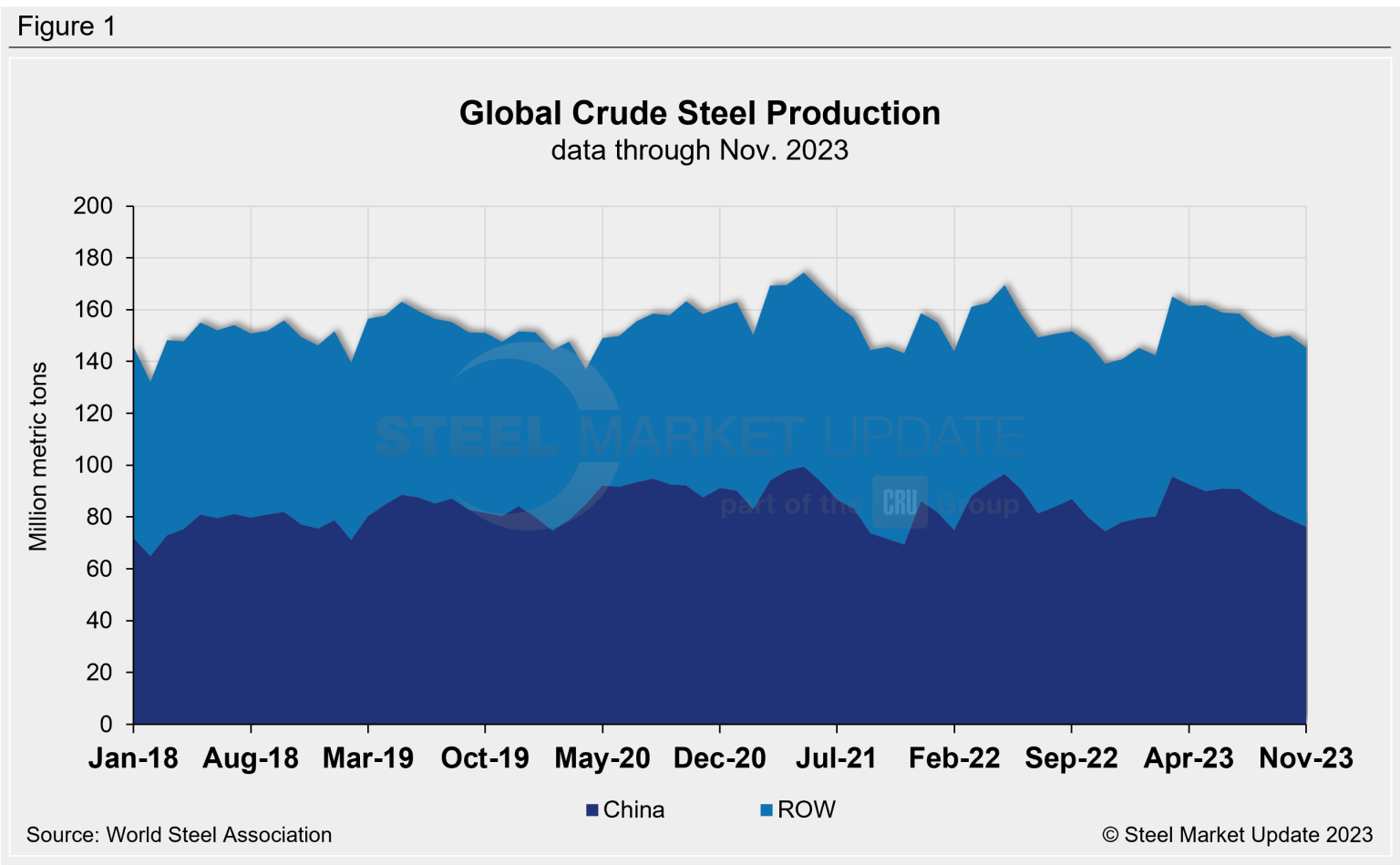 Global steel output up in November Worldsteel Steel Market Update