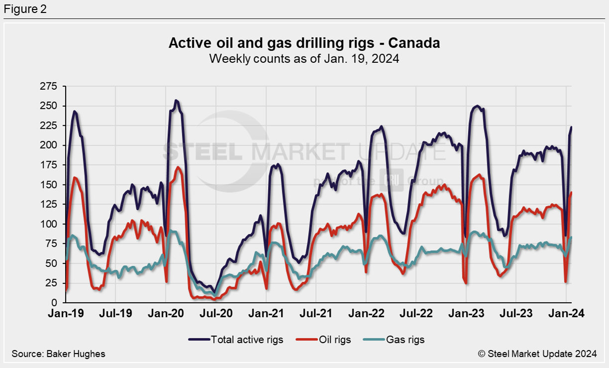 Rig counts rise in US, Canada but down from last yearRig counts rise in ...