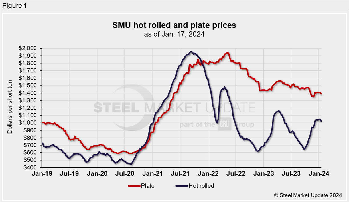 HRC vs. plate price spread narrowing but still high - Steel Market Update