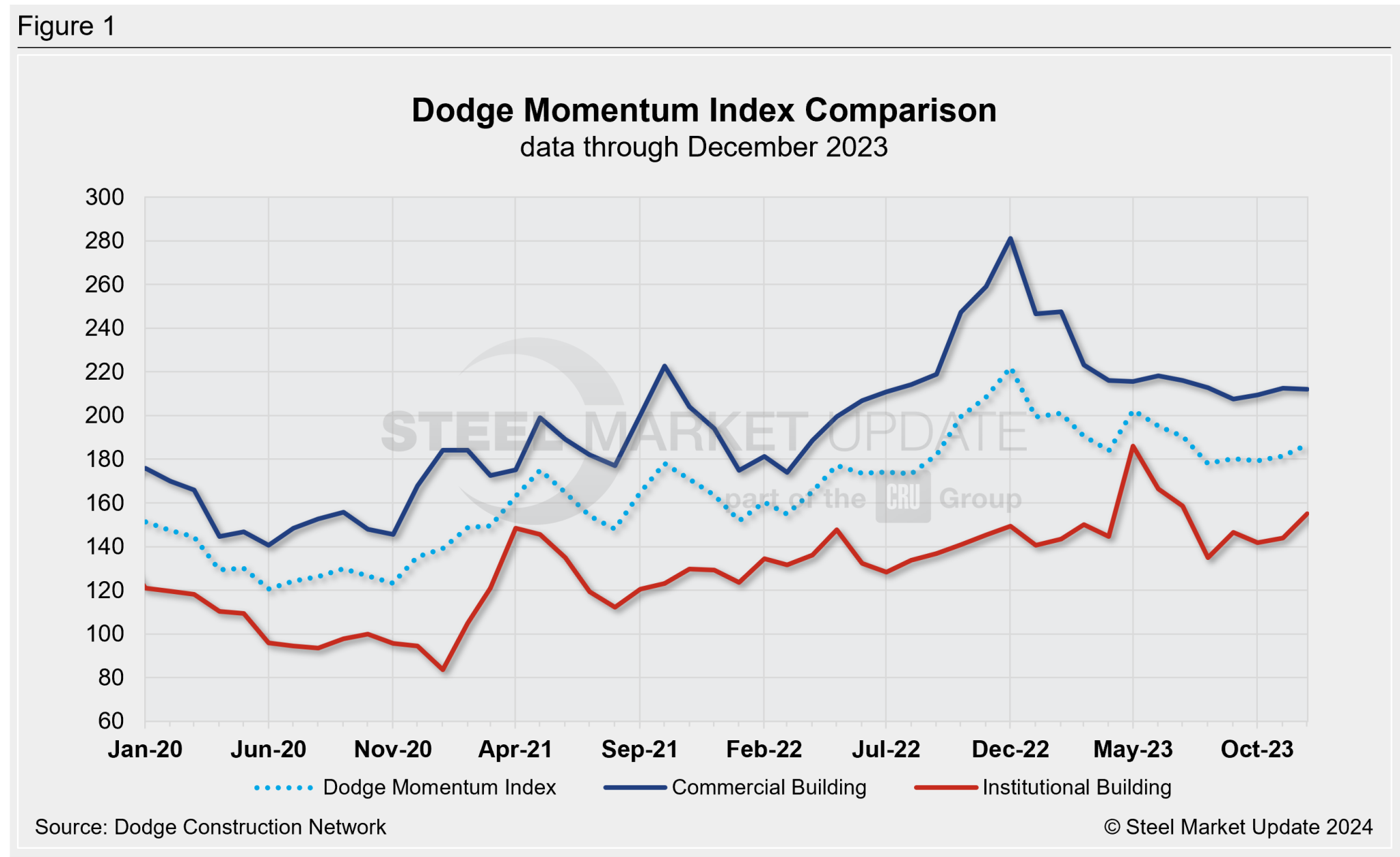 Commercial segment drives December growth for Dodge Momentum Index