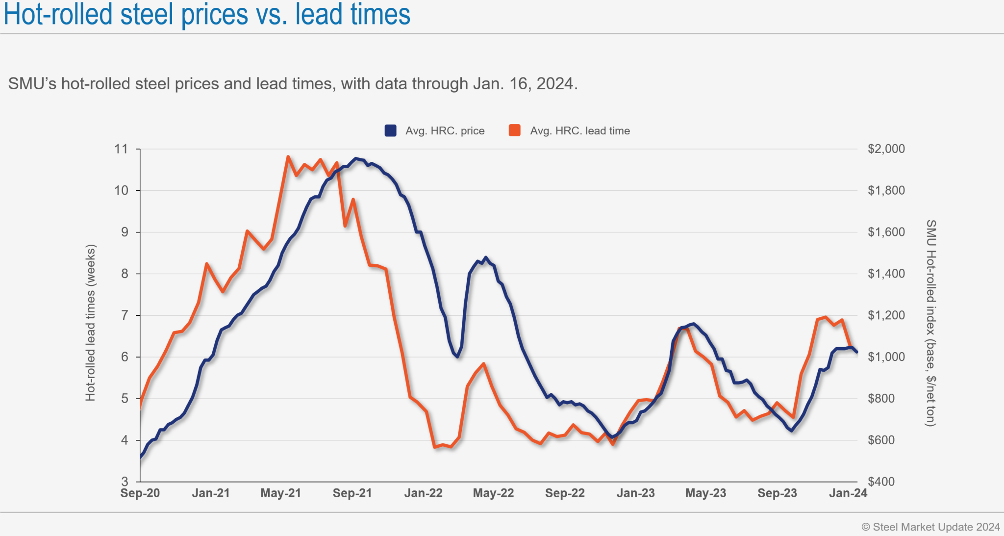 Final Thoughts Steel Market Update   HRC PriceVsleadtimes 2024 0116 2048x1093 