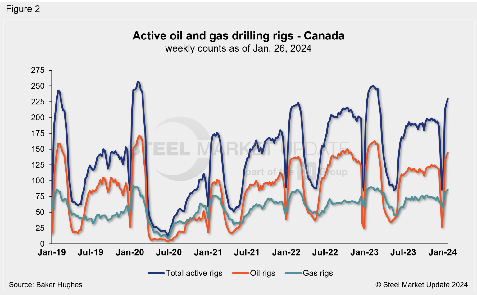 Rig Counts Move Up In US, Canada - Steel Market Update