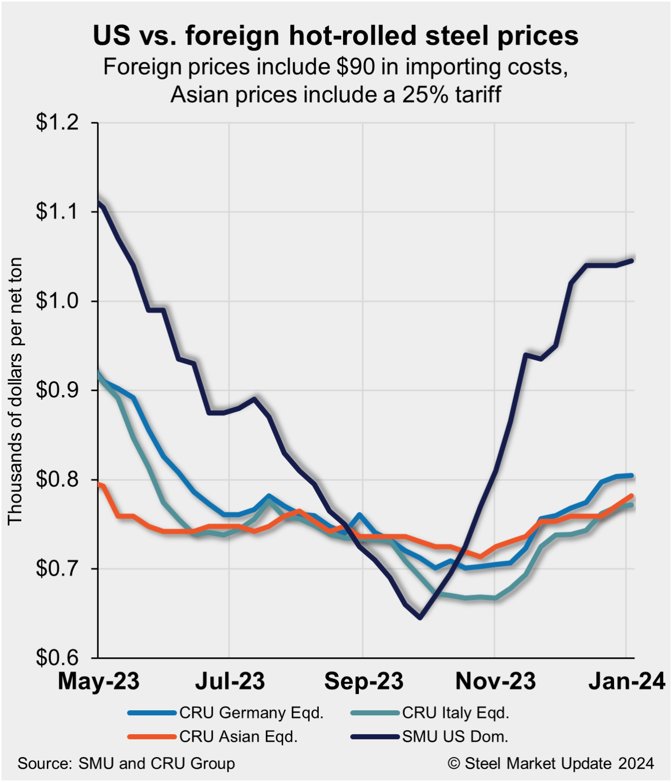 US HRC Holds 250 Ton Premium Over Imports Steel Market Update   SMU ForeignVs.Domestic 2024 0104 Thumbnail 1320x1536 