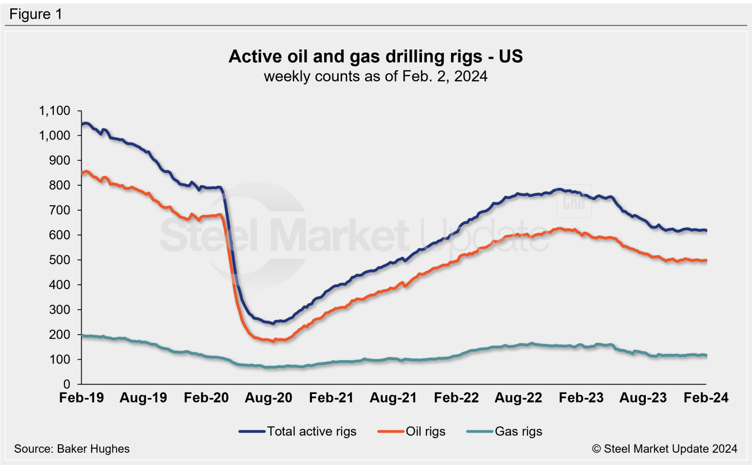 Rig Count Down In US, Up In Canada - Steel Market Update