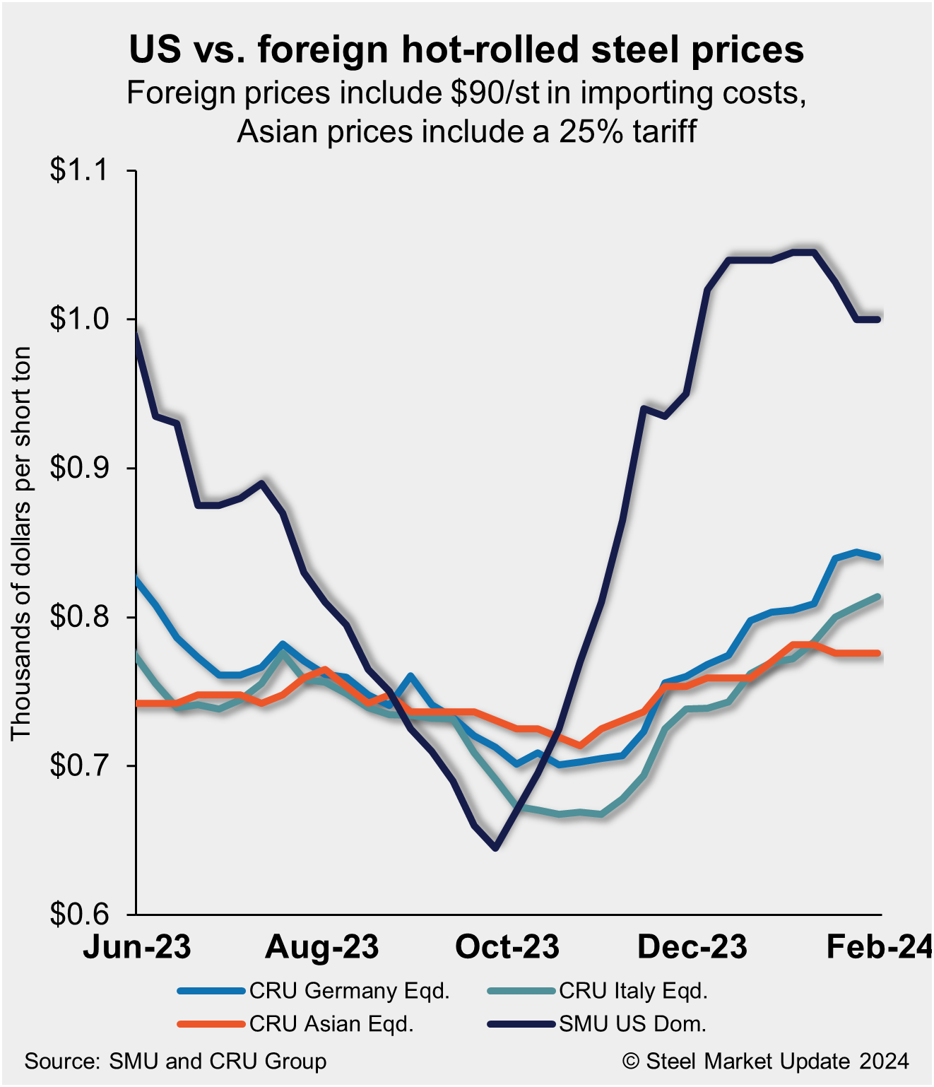 US HRC remains 200/st more expensive than imports Steel Market Update