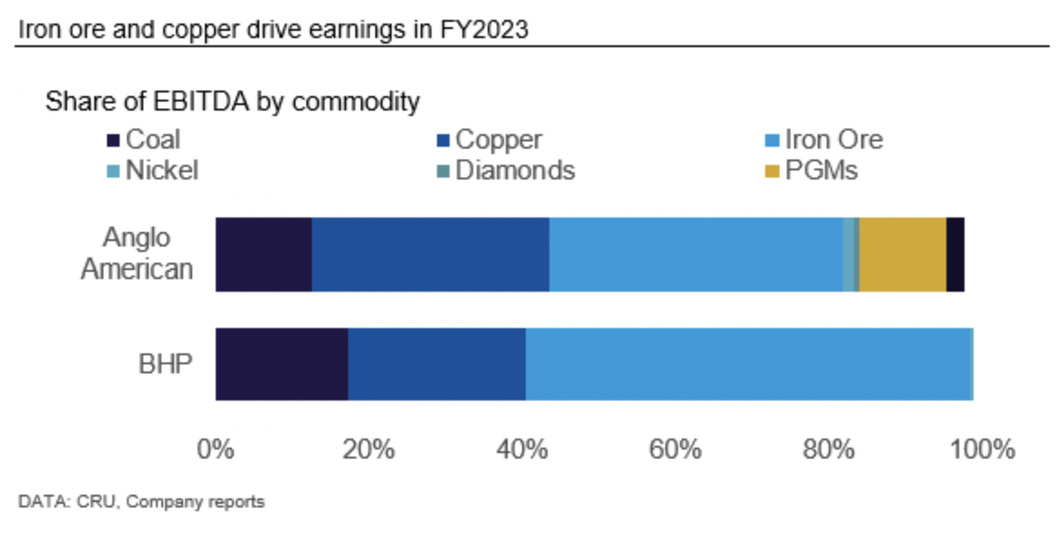 CRU: Size matters – BHP’s bid to be the global mining behemoth - Steel ...