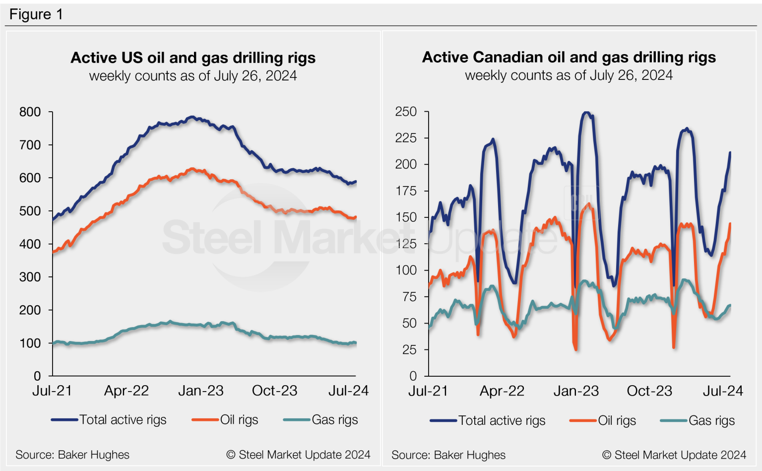 US and Canadian rig counts log increases - Steel Market Update