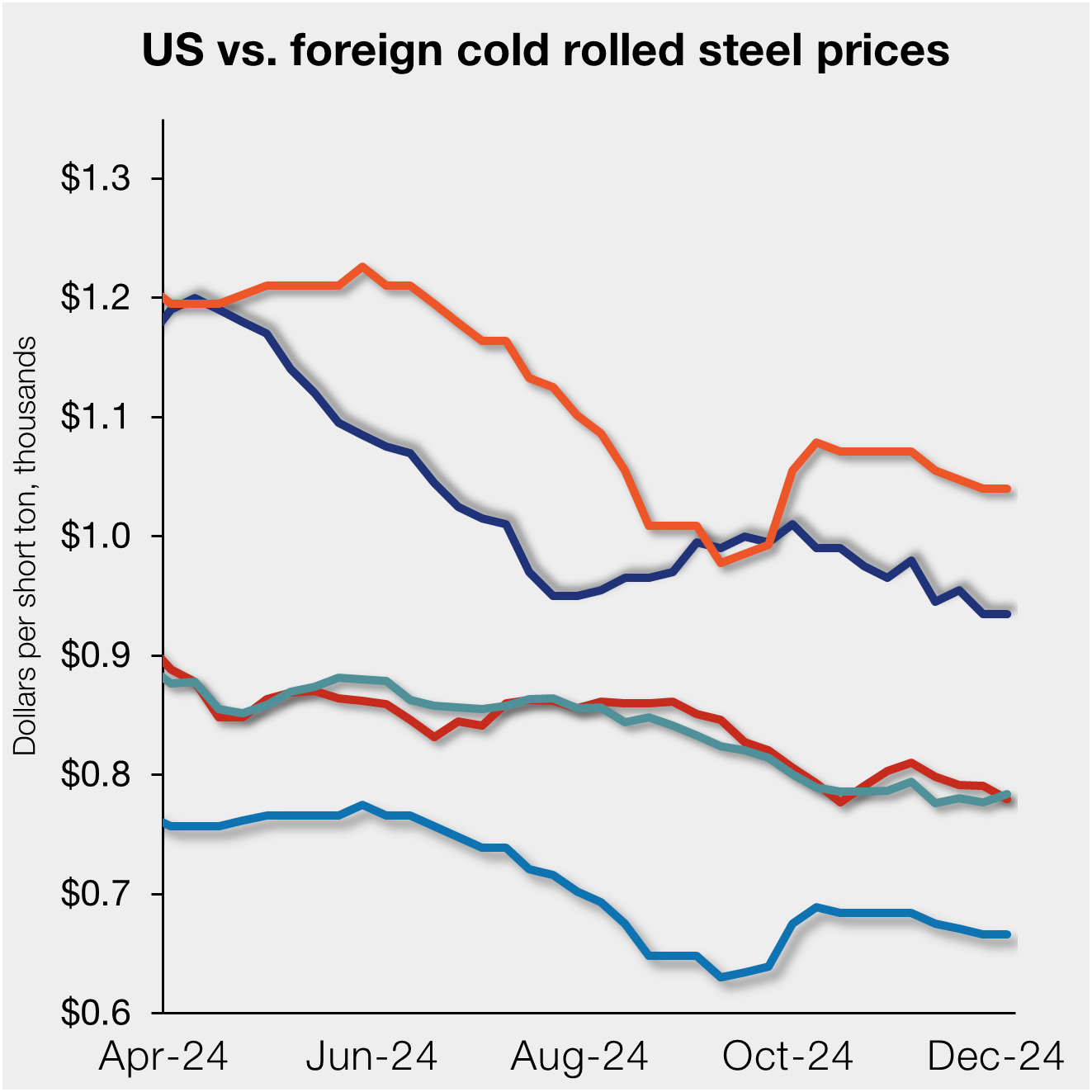 Domestic CRC prices hold, import tags mixed Steel Market Update