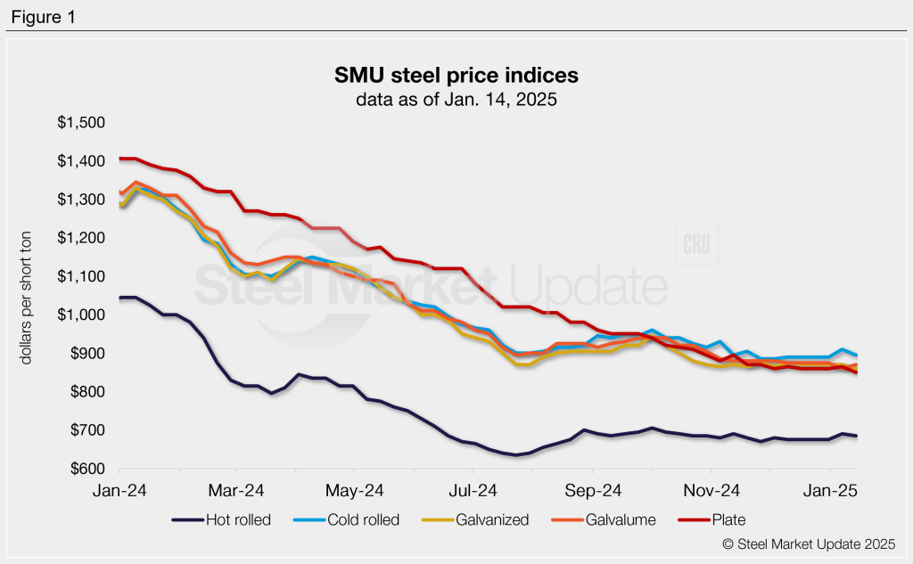 SMU steel price indices ticked lower this week for four of our five products, according to our latest canvass of the sheet and plate markets. 