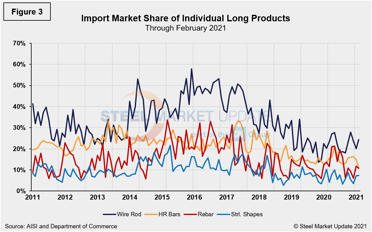 Imp.Market.Share TubeLongs Figure3