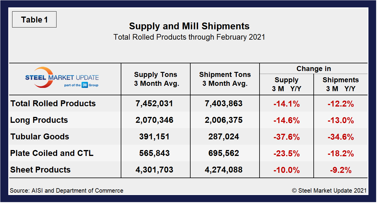 Supply Shipments Tab1