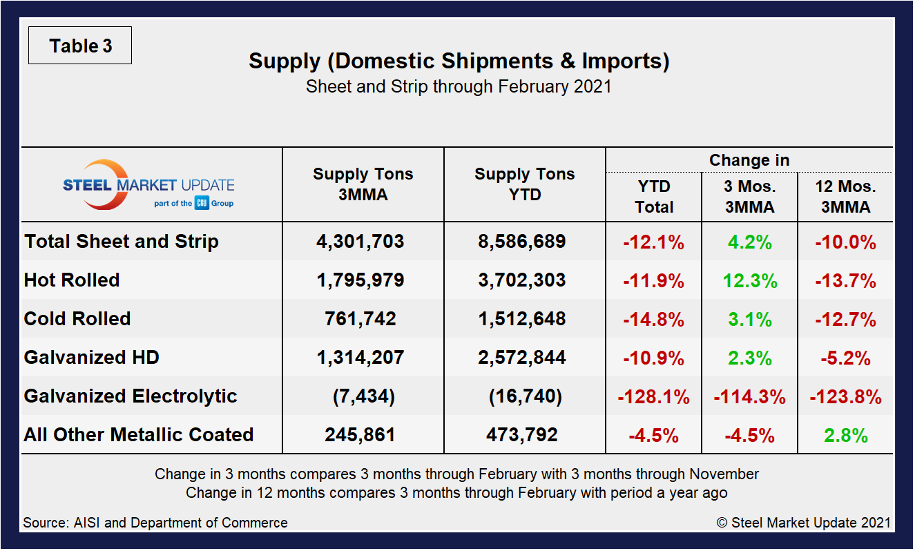 Supply Shipments Tab3