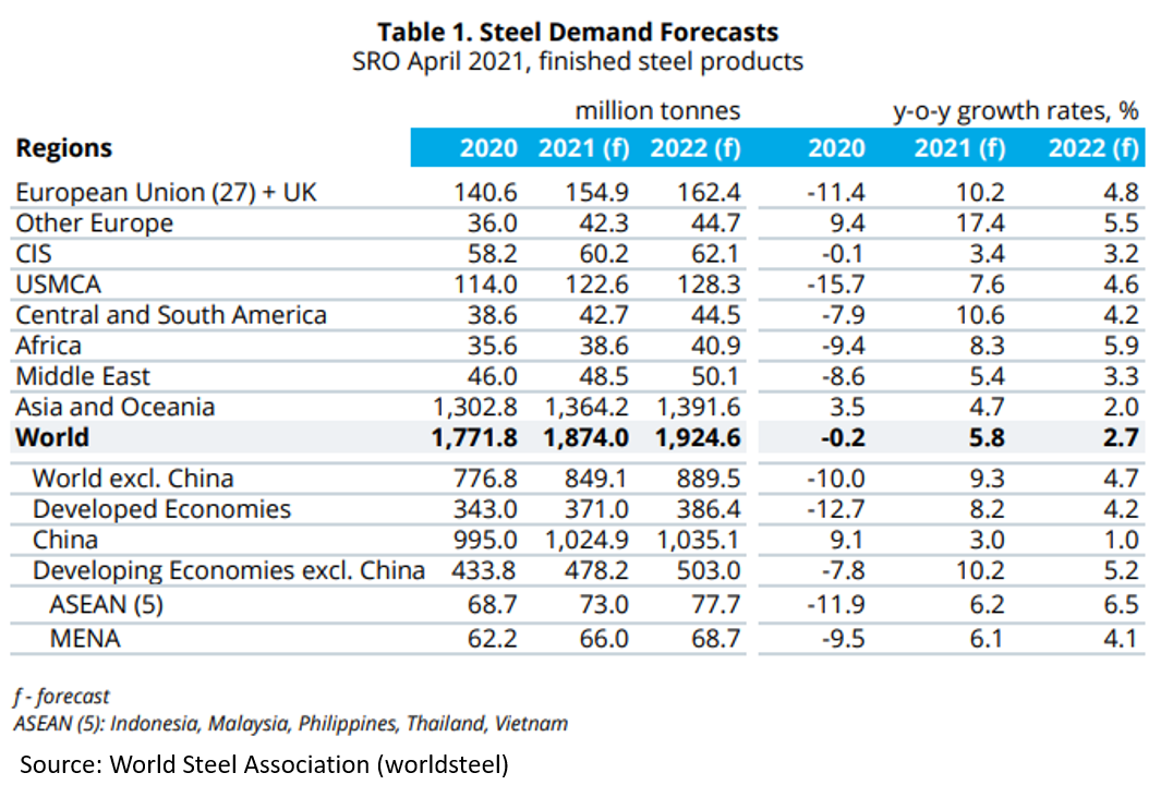 WSsteeldemand