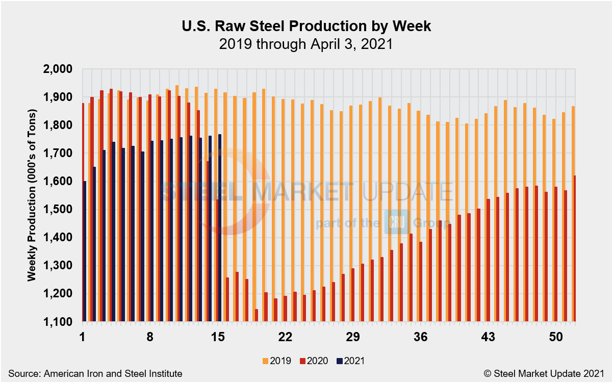 WeeklyRawSteelProd Wk15