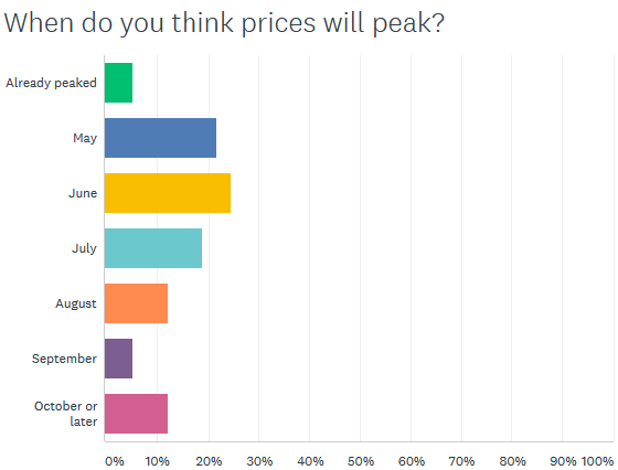 When will prices peak