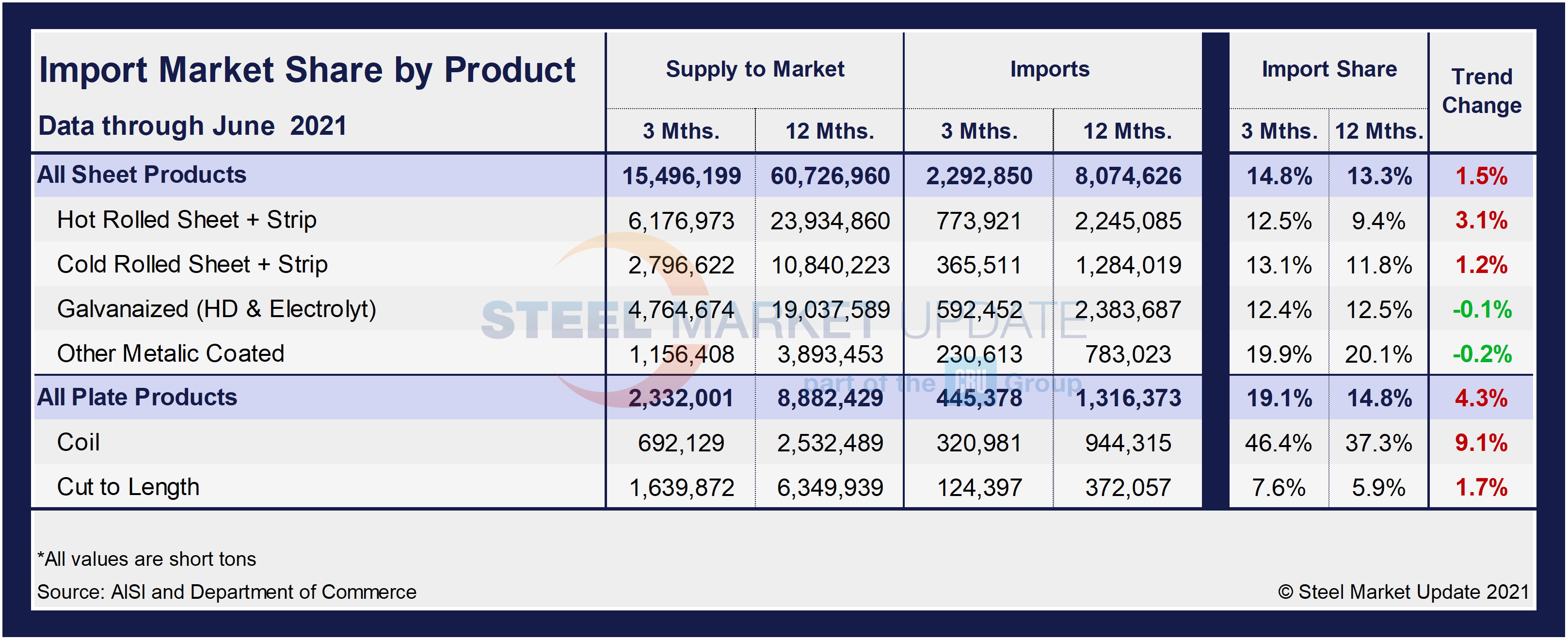 Imp.Market.Share SP Table1