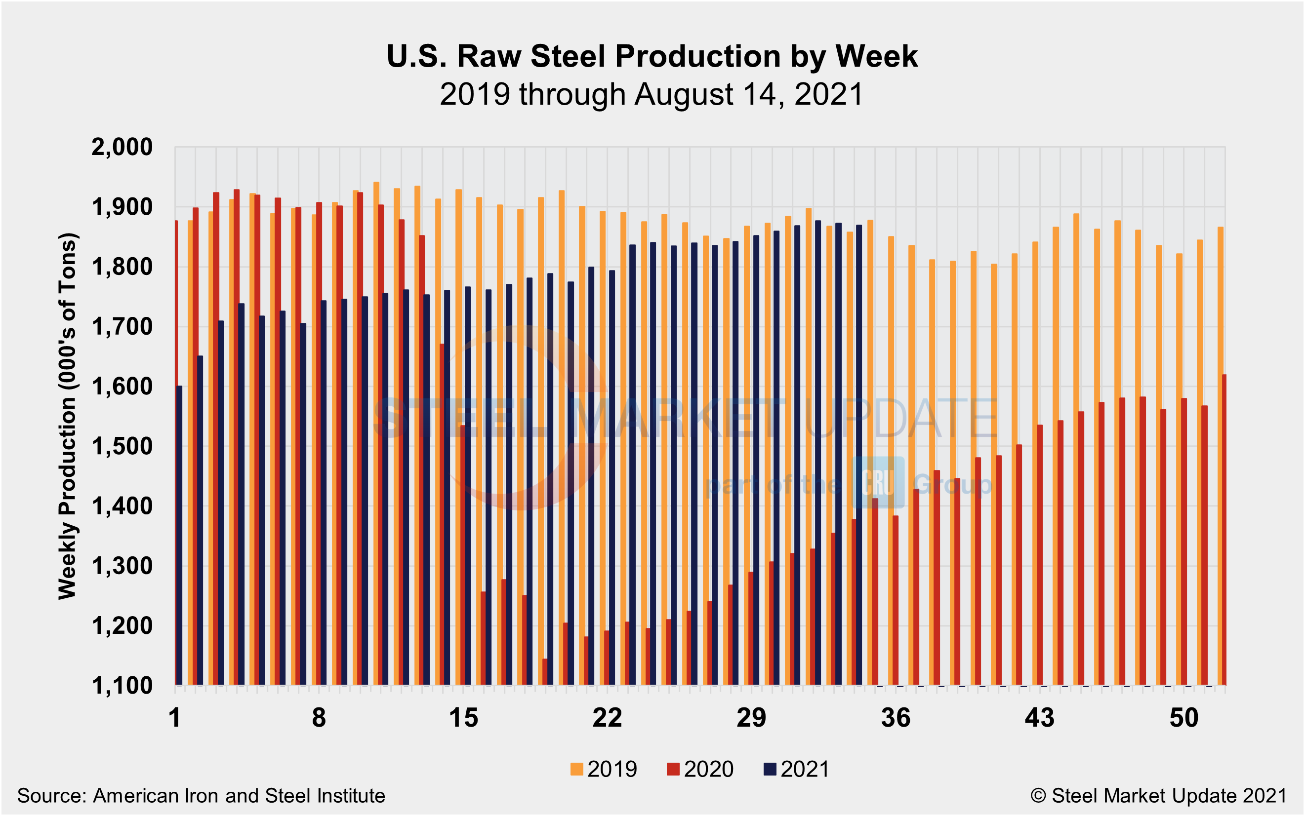 WeeklyRawSteelProd Wk33