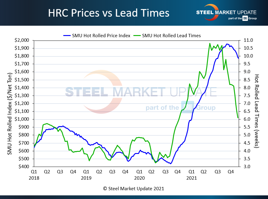 FT Dec 5 2021 HRC prices vs lead times