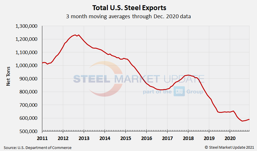 US Steel Exports