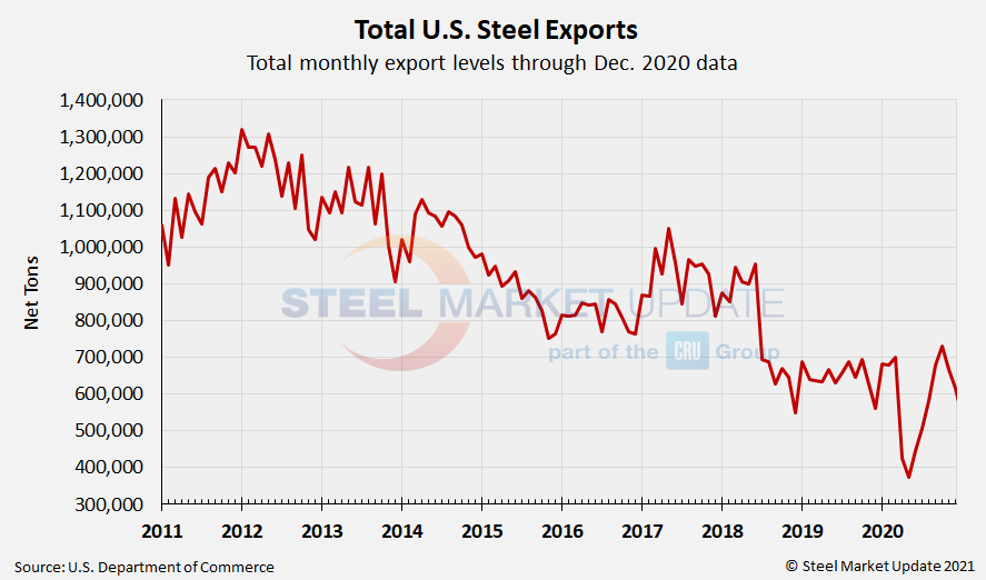 US Steel Exports