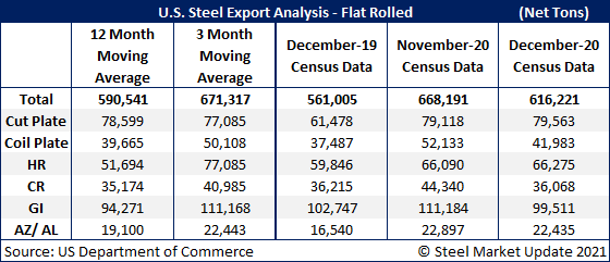 US Steel Exports