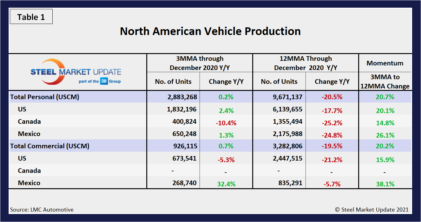 Auto Table1