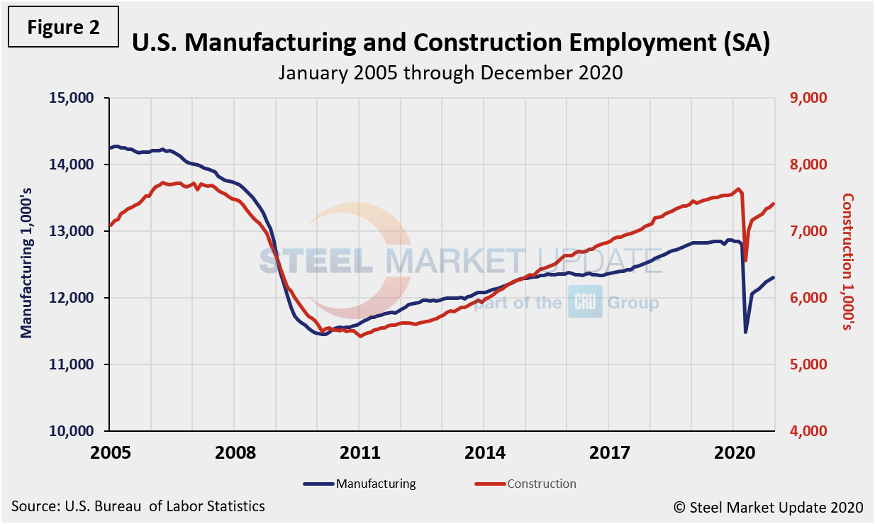 EmpByIndustry Figure2