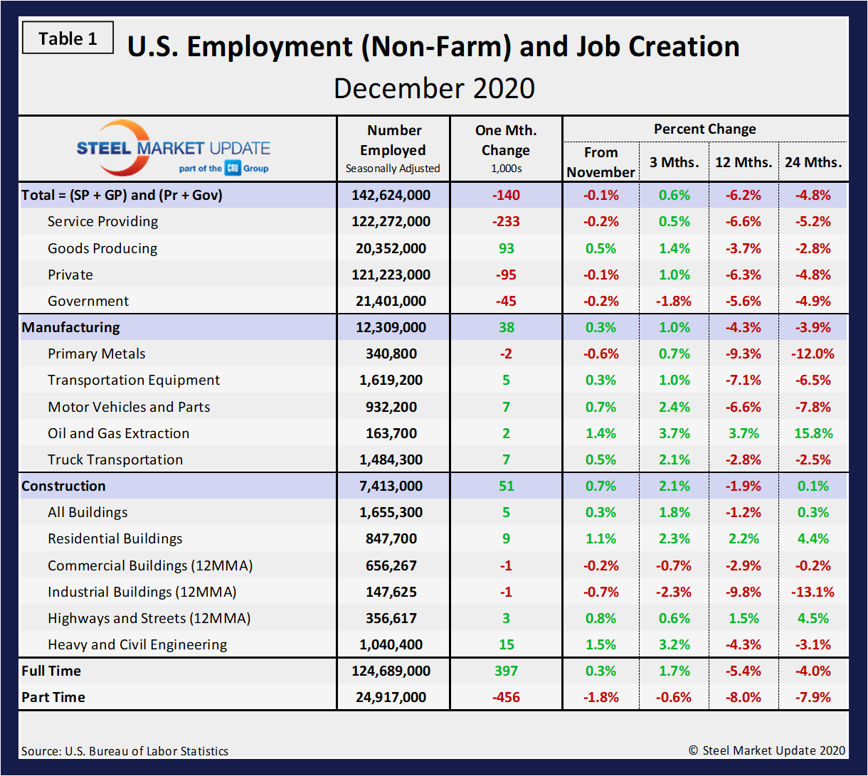 EmpByIndustry Tabel1