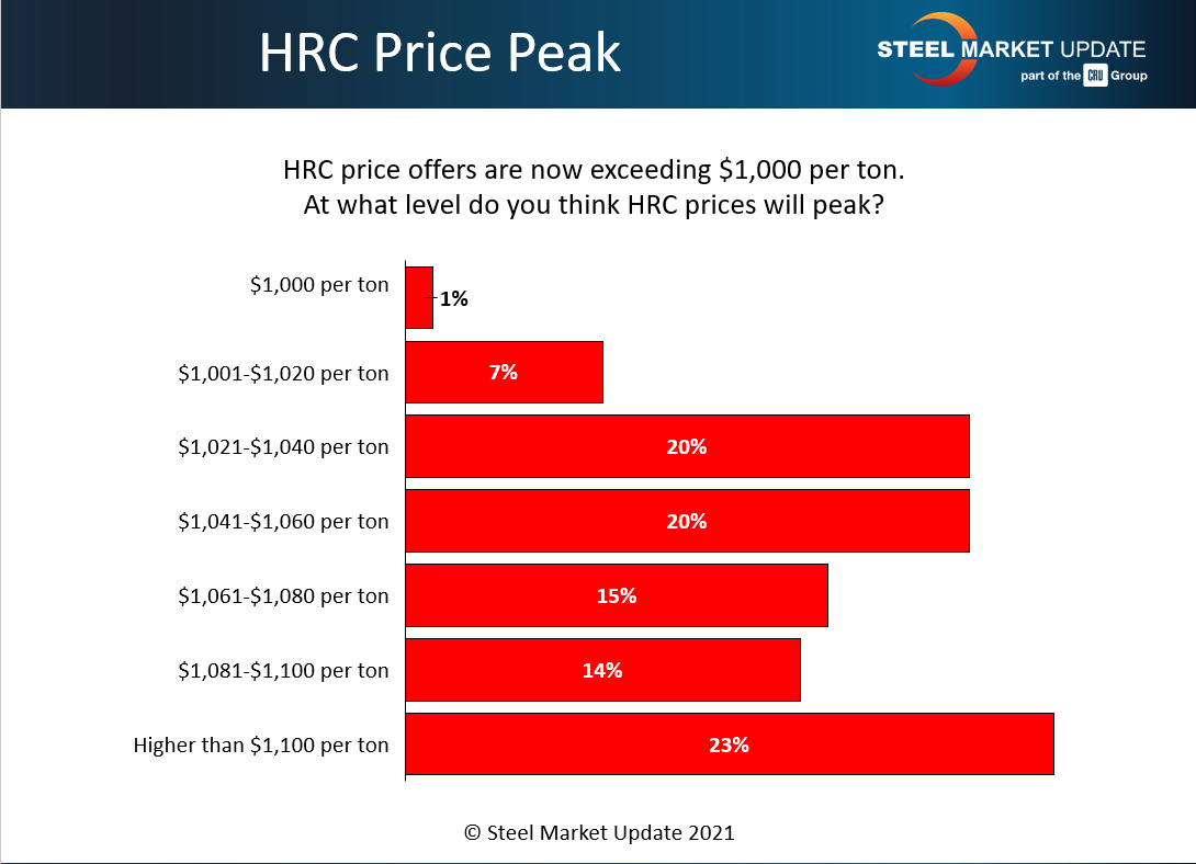 HRC Price Peak 1.12.2021