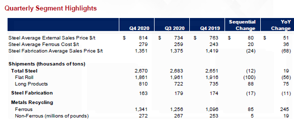 SDI Q4