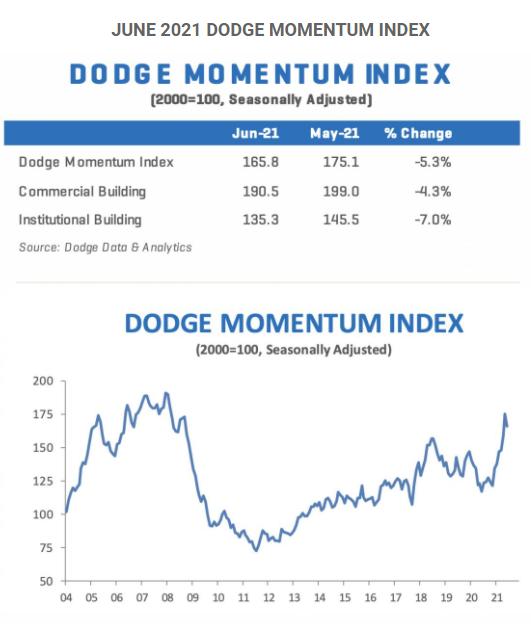 Dodge Momentum Index Sees First Decline This Year Steel Market Update