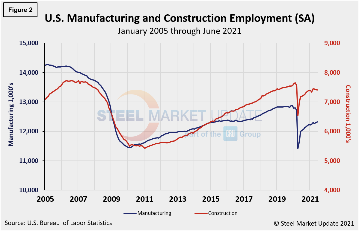 EmpByIndustry Figure2