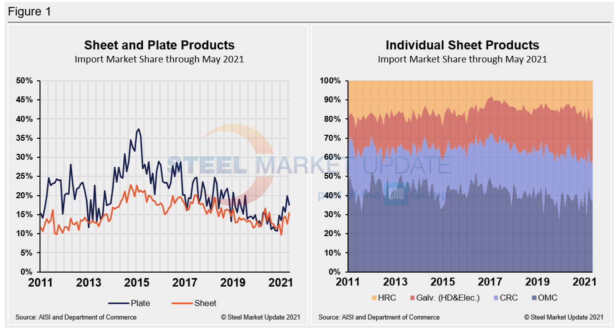 Imp.Market.Share SP Figure1