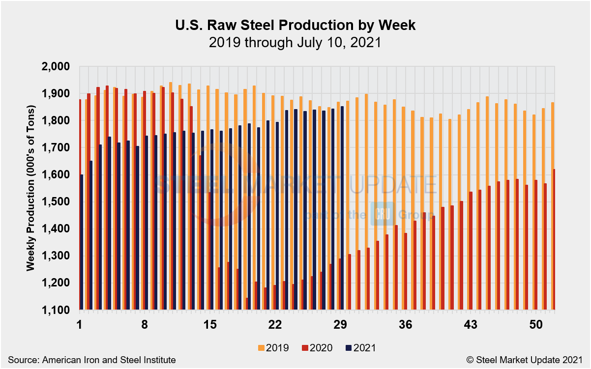 WeeklyRawSteelProd Wk28