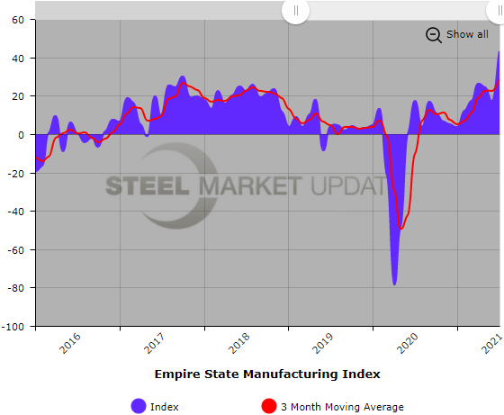 Empire State Manufacturing index