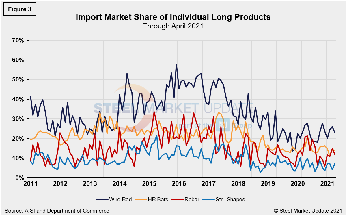 Imp.Market.Share TL Figure3