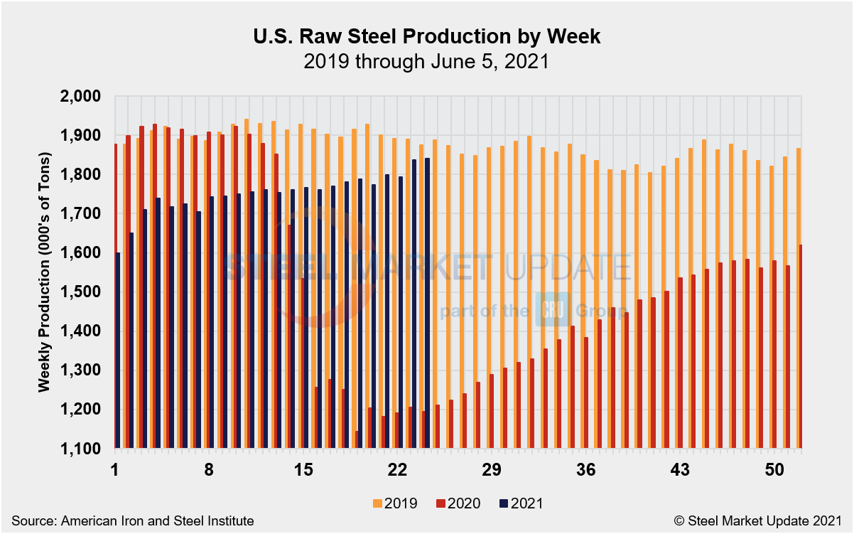 WeeklyRawSteelProd Wk23