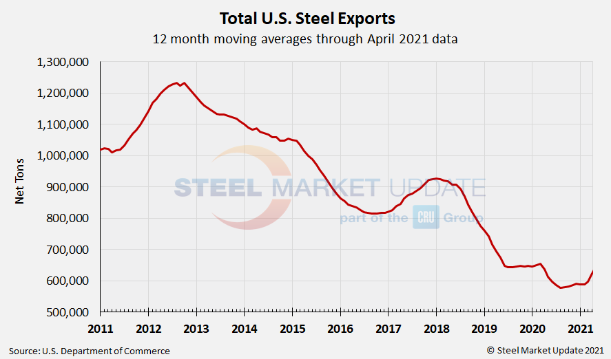 US Steel Exports