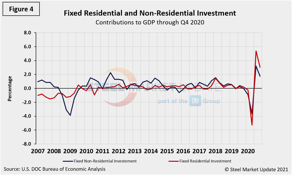 GDP Figure4