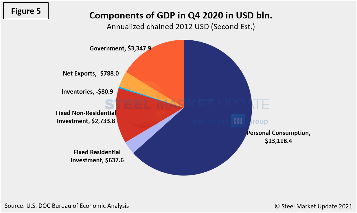 GDP Figure5