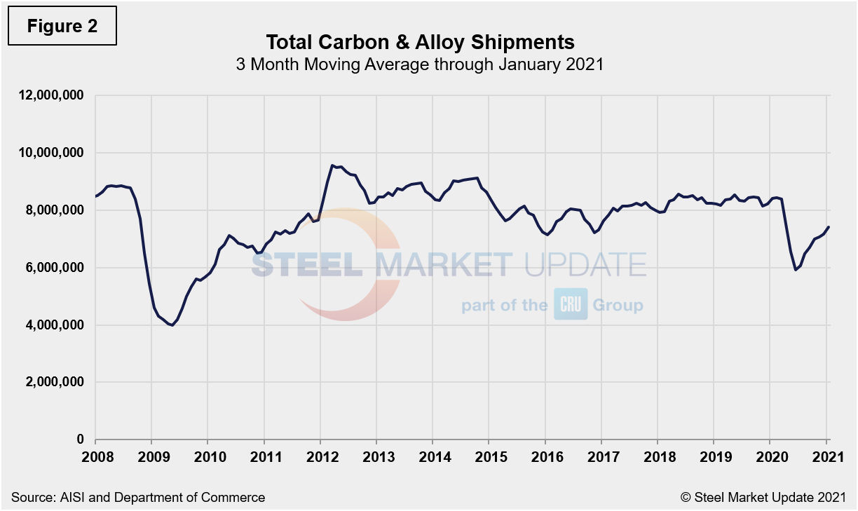 Supply Shipments Fig2