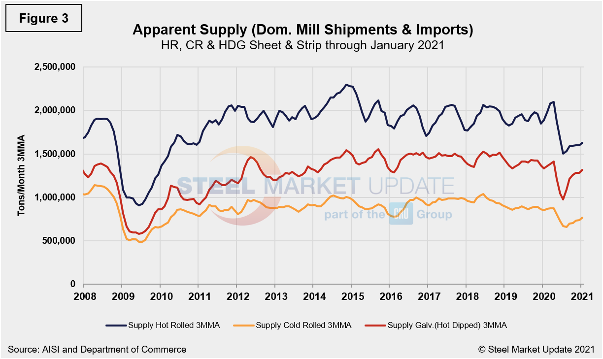 Supply Shipments Fig3